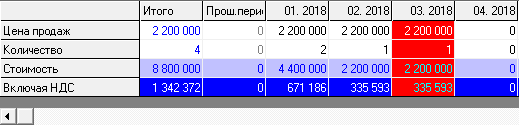 Пример планирования продаж – 30% взнос с рассрочкой на 6 месяцев Пример планирования начисления ежемесячных арендных платежей
