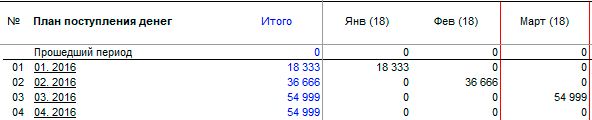 Фрагмент расчета арендных платежей без использования «схемы оплаты» Планирование поступления денег в Budget-Plan Express
