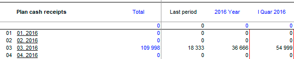 A fragment of the calculation of lease payments using the payment scheme Planning flow of money into the Budget Plan Express
