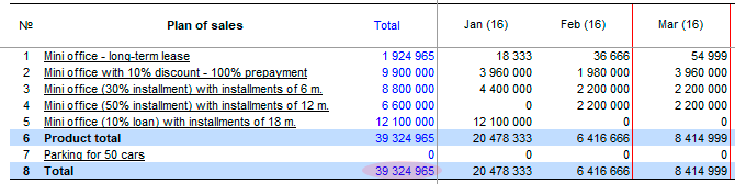 A fragment of the calculation of the Sales plan