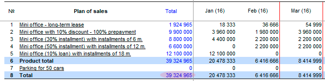 A fragment of the calculation of the sales plan Calculation Result of example - cash flow (income) for the 1-year project
