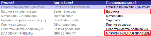 При подготовке бизнес-планов, тексты таблиц также могут быть переведены на любой другой язык - русский, английский, собственной перевод (пользовательский)