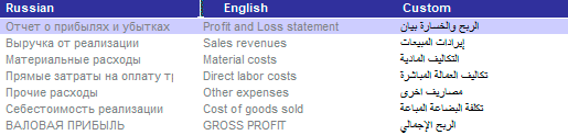 preparation of business-plans, texts, tables can also be translated into any other foreign language