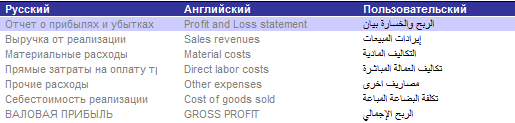 Использовать отчетность на собственном языке. Для внутреннего использования может быть - один язык текста таблиц, для внешних партнеров - другой