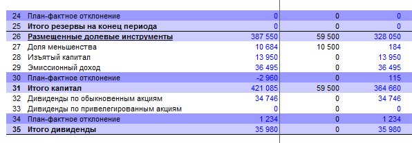 ПФО (план-фактное отклонение) используются не только для определения отклонений, но и для корректировок, сторнирования данных. Инструменты Budget-Plan Express