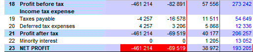 Corrected result After calculation, in this period, we get the corrected result: