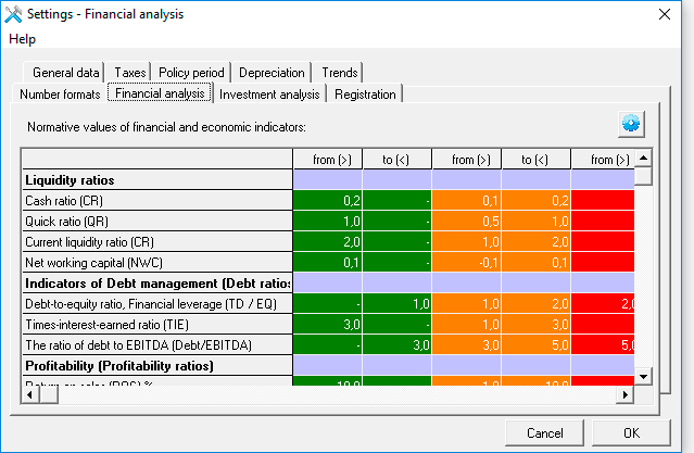 areas of risk – in the color interpretation. Liquidity indicators (Liquidity Ratios), debt management (Debt ratios), profitability (Profitability ratios), turnover ratios (Asset management ratios), market activity (Market value ratios)