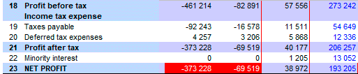 Algorithm of calculation of profit tax. The cost of current tax. Repayment of losses of previous periods