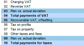 The Reversal of tax payments. Detail plan of settlement with creditors