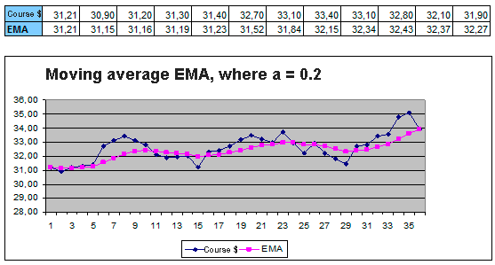 Smoothing a number of moving average EMA
