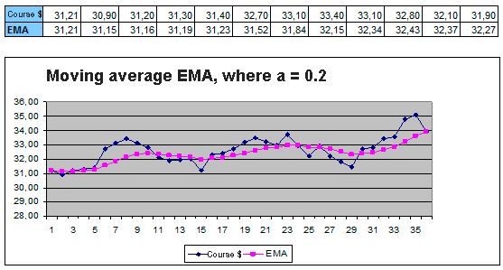 Smoothing a number of moving average EMA Smoothing a number of moving average EMA