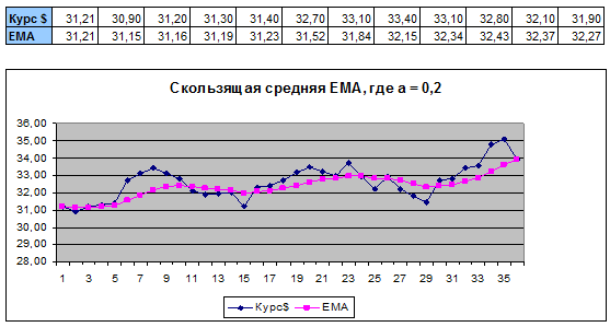 Построение скользящих средних и экстраполяция Если нужно увеличить чувствительность тренда, интервал должен быть более коротким, и – наоборот. Для EMA чувствительность зависит от коэффициента – a. Построение скользящих средних и экстраполяция
