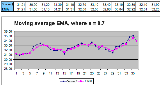 Smoothing a number of moving average EMA