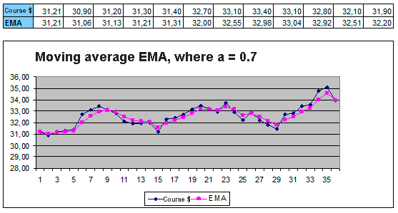 Smoothing a number of moving average EMA Smoothing a number of moving average EMA