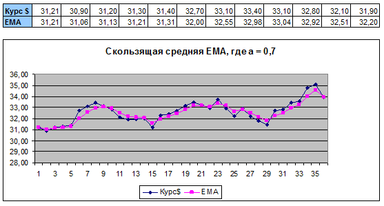 Сглаживание ряда скользящей средней EMA, с коэффициентом числа а равным 0,7