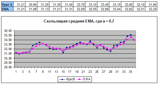 Сглаживание ряда скользящей средней EMA Сглаживание ряда скользящей средней EMA, с коэффициентом числа а равным 0,7
