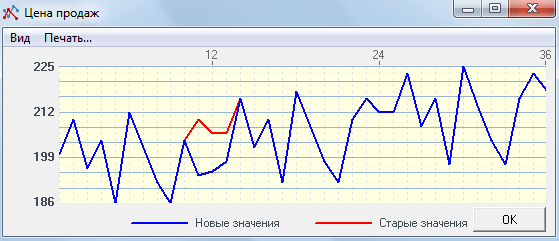 Построения краткосрочного прогноза - результат расчета на графике Используем модель простого скользящего среднего - SMA. Для построения краткосрочного прогноза, необходимо не менее трех периодов наблюдения, не включая текущего периода