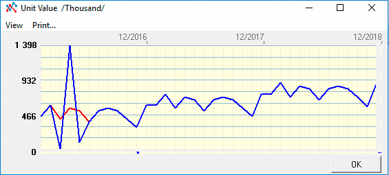 Graph of price trends after the calculation of trend correlating with the dollar