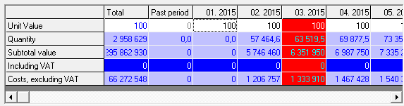 Interpolation of a number of the trend