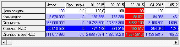 Интерполяция ряда по тренду