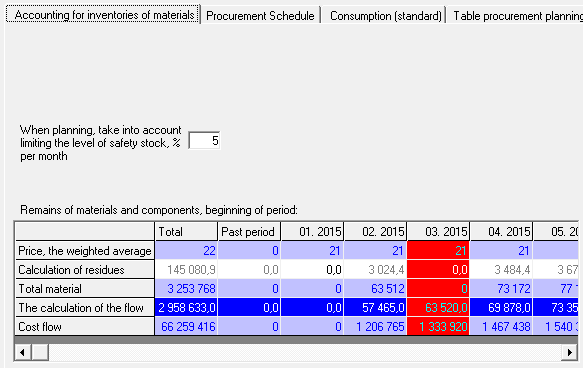  the Calculation of the weighted average prices, the remains of materials and components at the beginning of the period