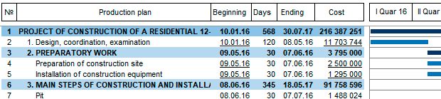 Gantt Chart With Budget