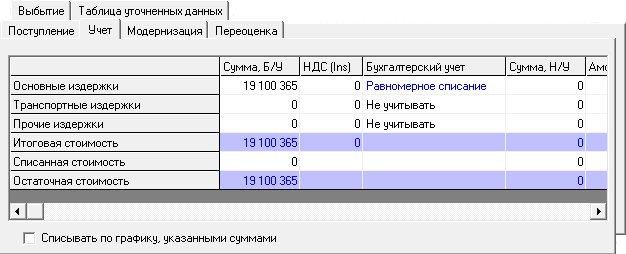 Планирование и учет неамортизируемых активов.  Актив необходимо списать с баланса компании – «на продажи» (отнести издержки на результат)