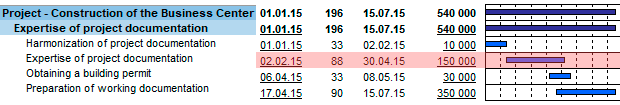 Sample calculation stage of the Examination of project documentation Data from the Gantt chart are transposed in tabular form. Planning Budget-Plan Express