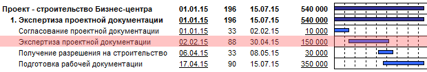 Данные из диаграммы Ганта транспонируются в табличную форму. Планирование в Budget-Plan Express