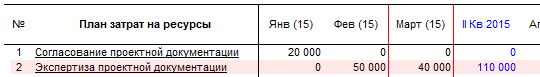 Фрагмент расчета плана «затрат на реализацию этапов производства» В этом случае, «запасы» списываются на издержки в конце проекта (или этапа) и, соответственно, в этом же периоде учитываются в «Отчете о прибылях и убытках». Программный продукт Budget-Plan Express