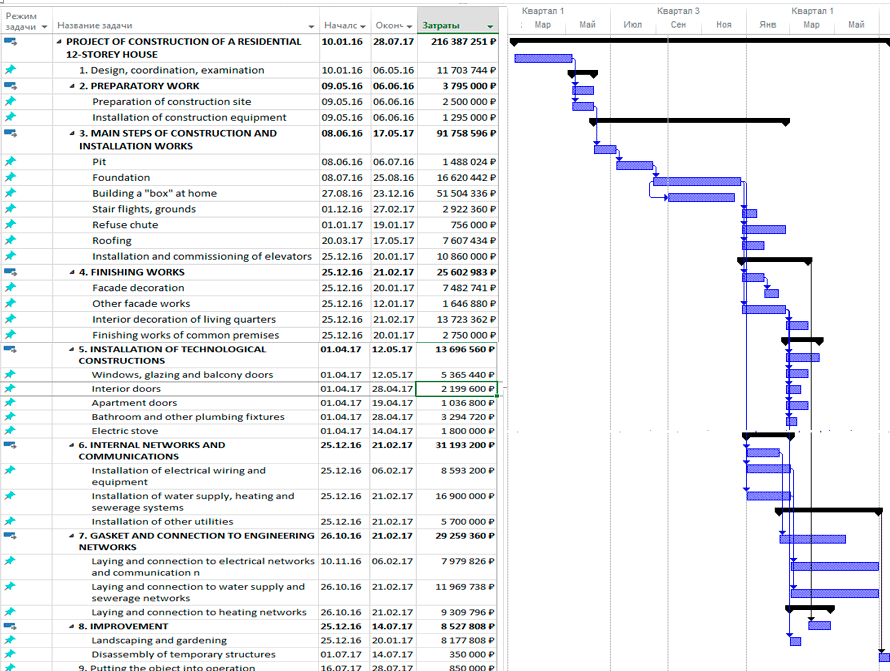 When you create a Gantt chart in MS Project be aware of the limitations (no more than 40 stages or more than three nested levels)