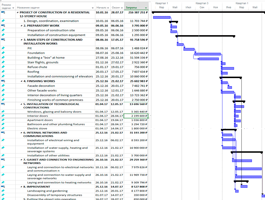 Gantt Chart For Construction Of A House