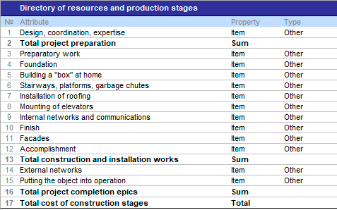 Example directory Resources and production stages