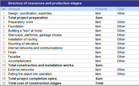 Example directory Resources and production stages Calculation Algorithm uses the number of days in each period. Planning Budget-Plan Express