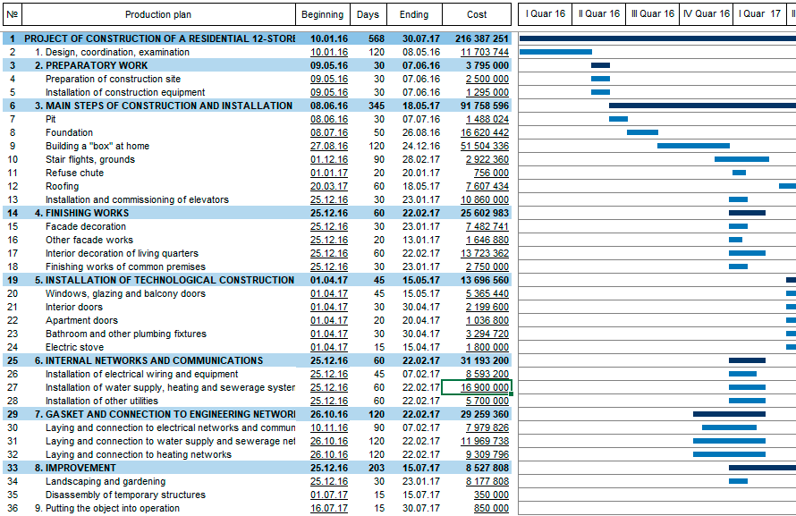 Gantt Chart With Costs