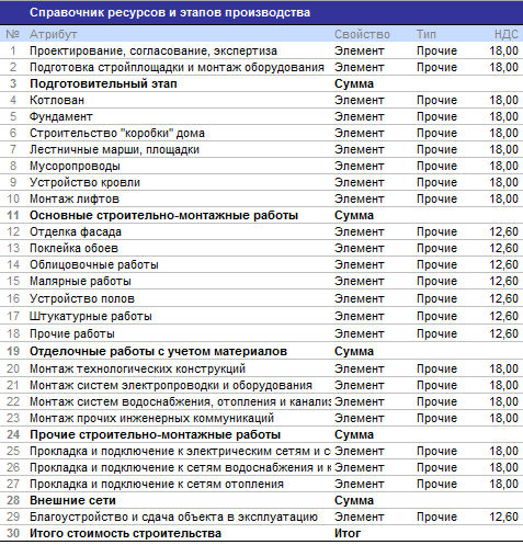 Справочник с более детализированной структурой затрат. Планирование в Budget-Plan Express