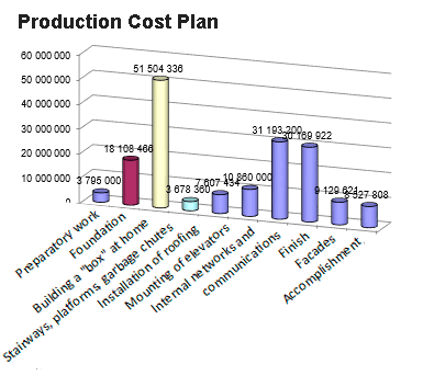 Approximate cost structure for the construction of an apartment building. The estimated cost structure inside construction works. Planning Budget-Plan Express