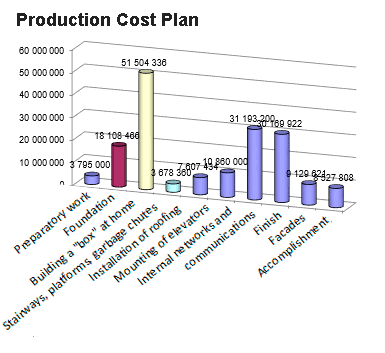 Structure of the estimated cost within the construction and installation works Approximate cost structure for the construction of an apartment building. The estimated cost structure inside construction works. Planning Budget-Plan Express