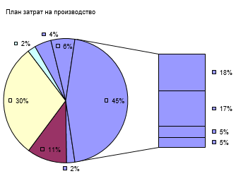 Примерная структура затрат на строительство многоквартирного дома. Структура сметной стоимости внутри cтроительно-монтажных работ. Планирование в Budget-Plan Express