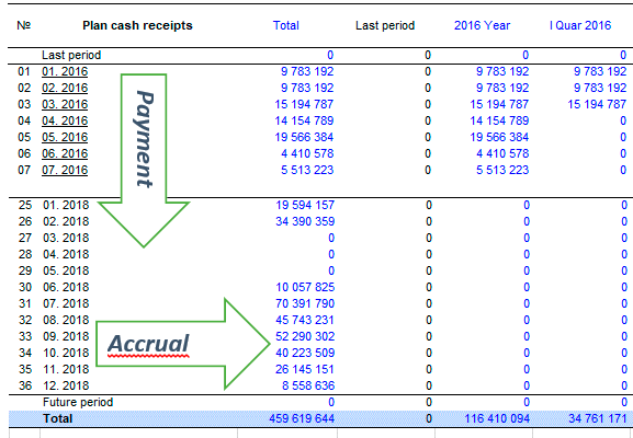 Example of calculation of the plan of receipt of money across - the timeline for the calculation, vertical - timeline for payment