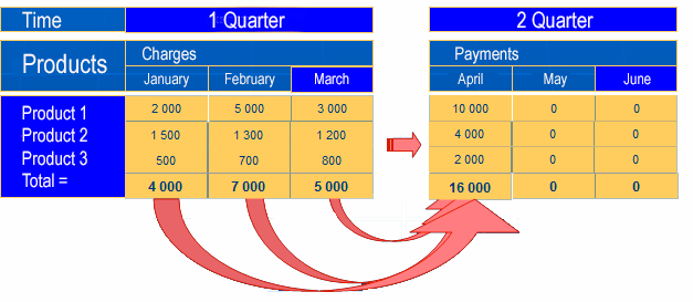 Example of the scheme of accruals and VAT payments