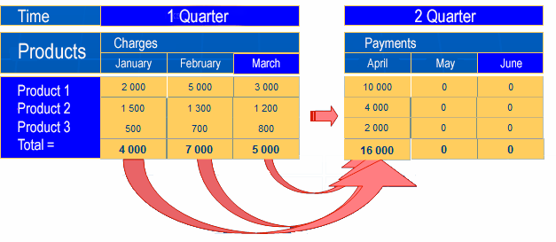 Example of the scheme of accruals and VAT payments Example of the scheme of accruals and VAT payments