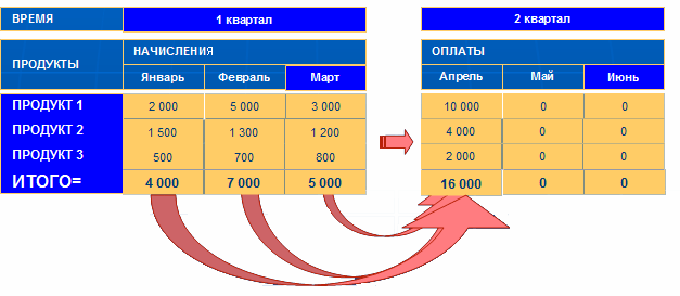 Моделирование денежных потоков - алгоритм разделения денежных потоков на начисления и оплаты. При разработке бизнес-планов, программа должна генерировать реальный денежный поток