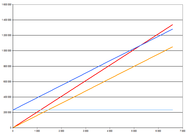 Break-even chart