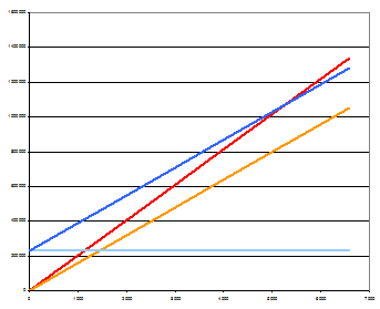 Break-even analysis