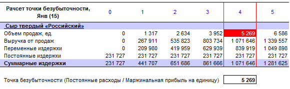 Фрагмент страницы «Таблица безубыточности» Чтобы построить график, нужна таблица, где затраты отражаются пропорционально масштабу точки безубыточности