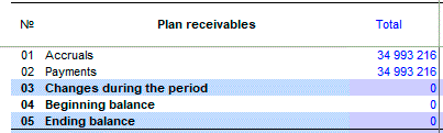 Plan receivables: fees and payment In some cases receivables include doubtful or bad debts, which in principle is not correct from the point of view of business planning