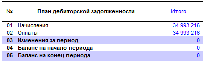 В некоторых случаях к дебиторской задолженности относят сомнительные или безнадежные долги, что в принципе не правильно с точки зрения бизнес-планирования