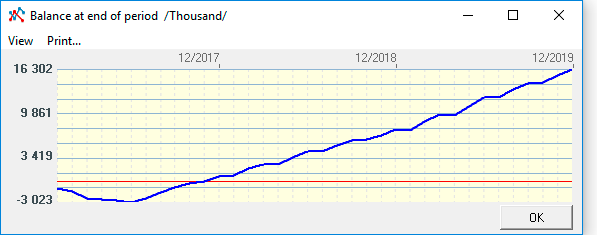 Actual cash deficit On the chart reflects the actual shortfall of cash. Schedule line balance at end of period – planning and analysis in Budget-Plan Express for Windows