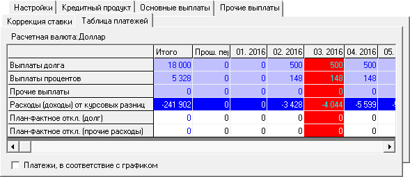 Планирование кредитных продуктов - на момент выплат рассчитываются курсовые разницы в основной валюте (в рублях)